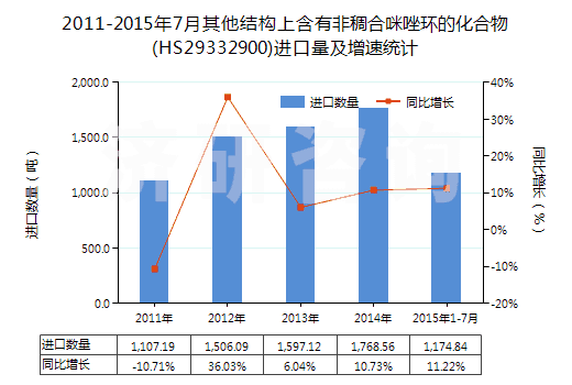 2011-2015年7月其他結(jié)構(gòu)上含有非稠合咪唑環(huán)的化合物(HS29332900)進口量及增速統(tǒng)計